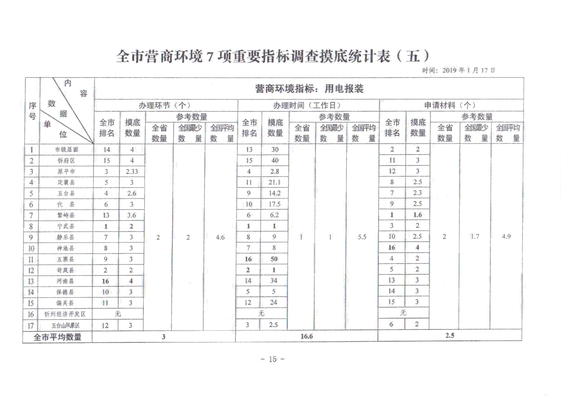 關于對全市營商環境7項重要指標調查情況的通報_14.jpg