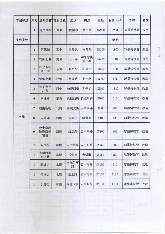 忻發改審批發[2017]3號-關于忻州城區2017年供水管網（新建、改造）工程項目核準的批復4 副本.jpg